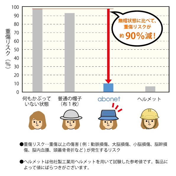 90％低減